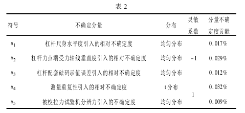 測力杠桿校準(zhǔn)拉力試驗(yàn)機(jī)測量誤差分析